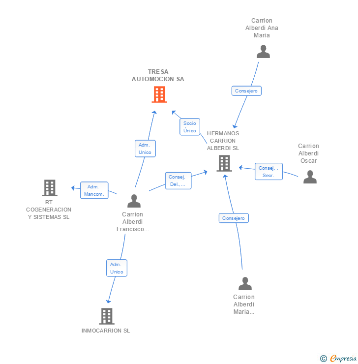 Vinculaciones societarias de TRESA AUTOMOCION SA