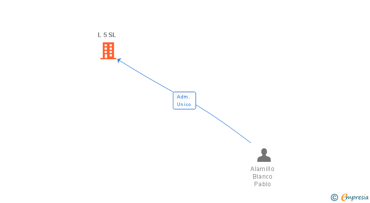 Vinculaciones societarias de L 5 SL