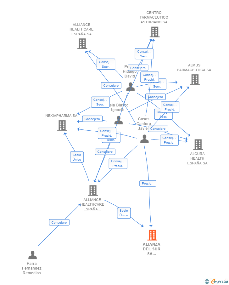 Vinculaciones societarias de ALIANZA DEL SUR SA UNIPERSONAL