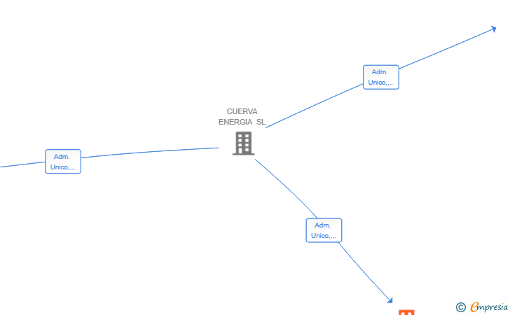 Vinculaciones societarias de GRIDFY SL