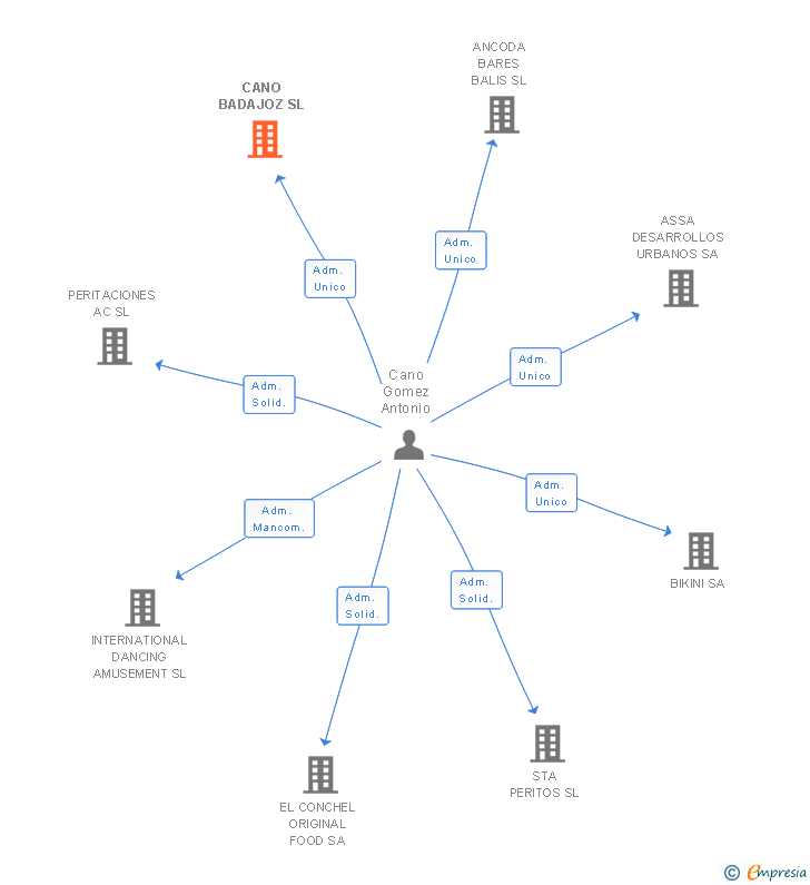 Vinculaciones societarias de CANO BADAJOZ SL