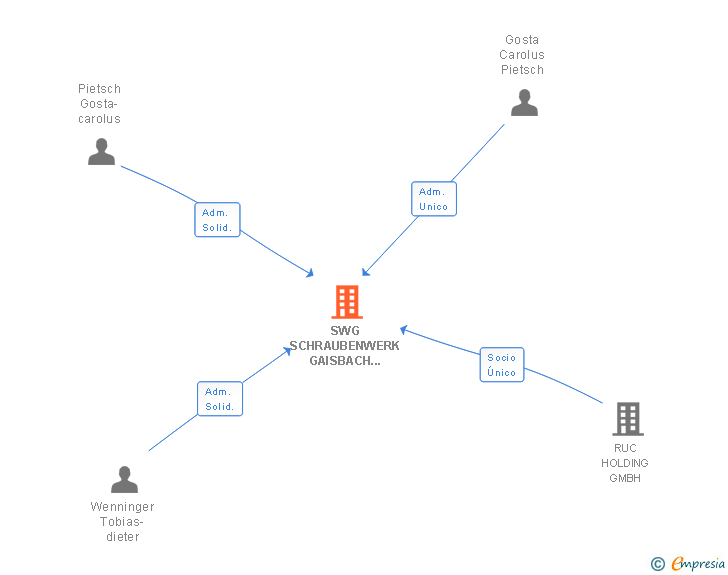 Vinculaciones societarias de SWG SCREWS IBERIA SL