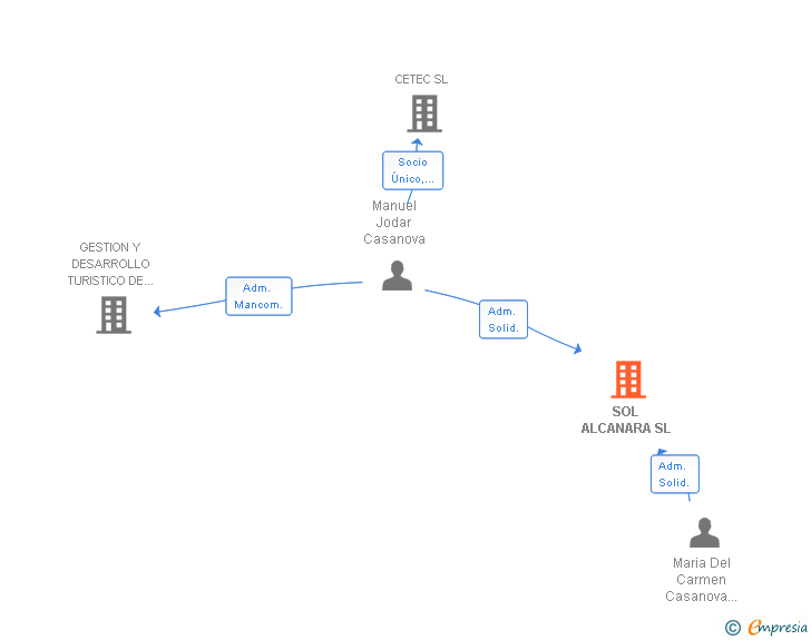 Vinculaciones societarias de SOL ALCANARA SL