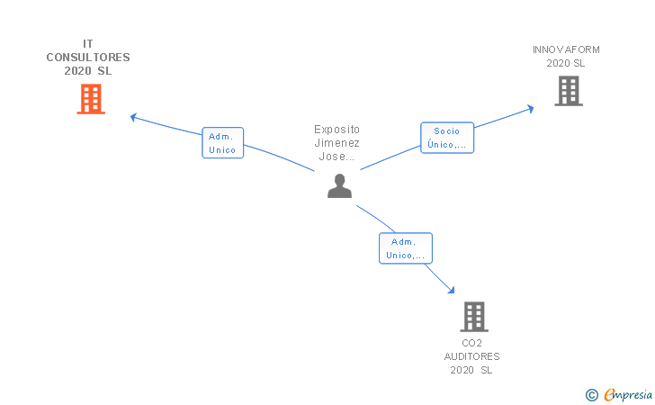 Vinculaciones societarias de IT CONSULTORES 2020 SL