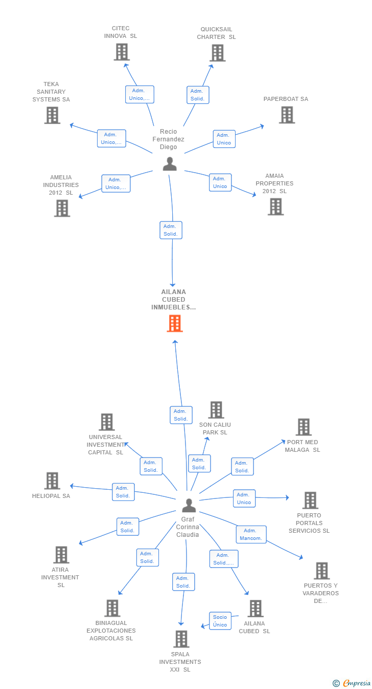 Vinculaciones societarias de AILANA CUBED INMUEBLES SL