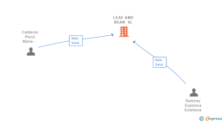 Vinculaciones societarias de LEAF AND BEAN SL