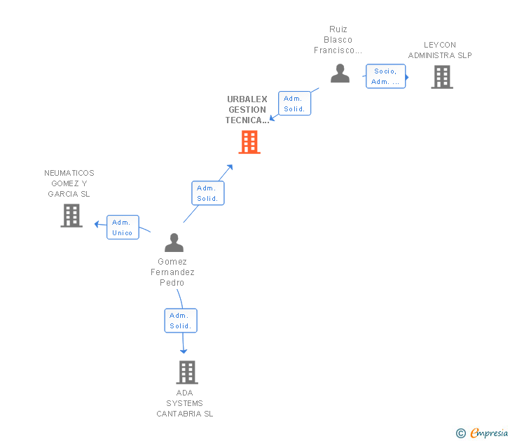 Vinculaciones societarias de URBALEX GESTION TECNICA INMOBILIARIA SL
