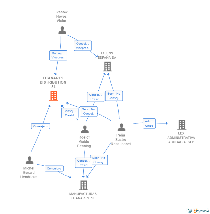Vinculaciones societarias de TITANARTS DISTRIBUTION SL