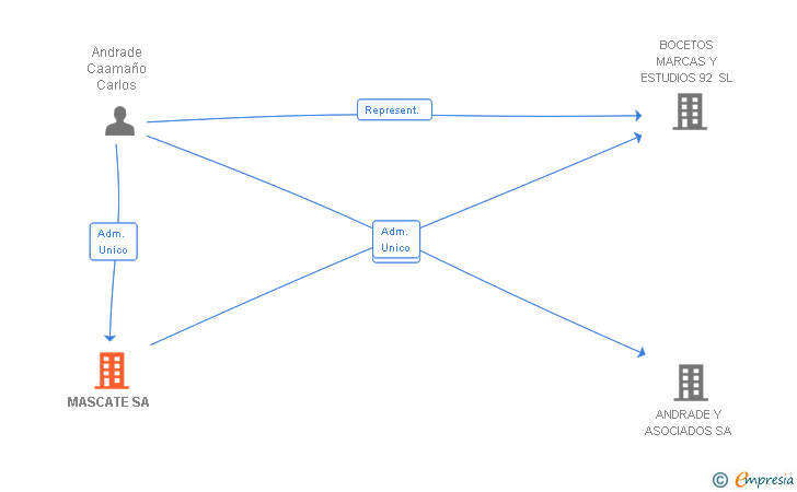 Vinculaciones societarias de MASCATE SA