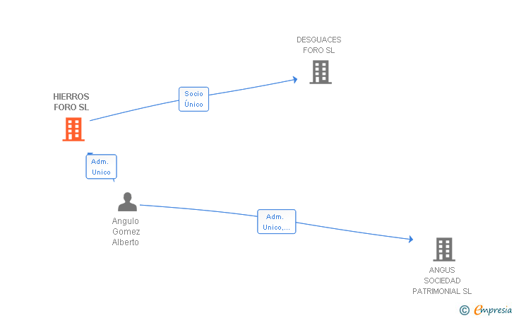 Vinculaciones societarias de HIERROS FORO SL