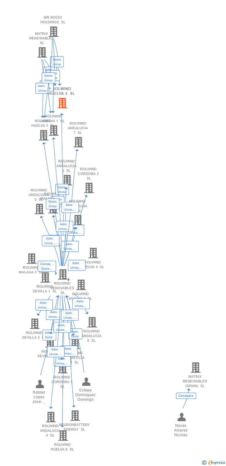 Vinculaciones societarias de ROLWIND HUELVA 2 SL