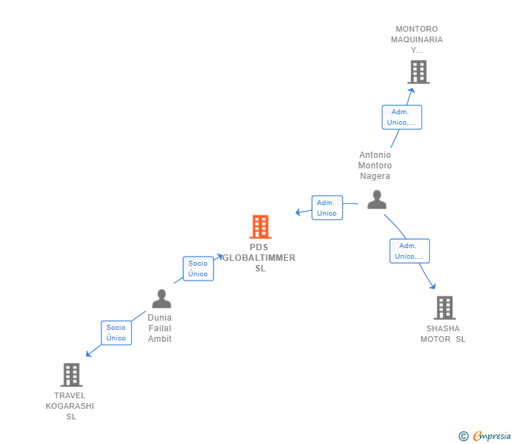 Vinculaciones societarias de PDS GLOBALTIMMER SL