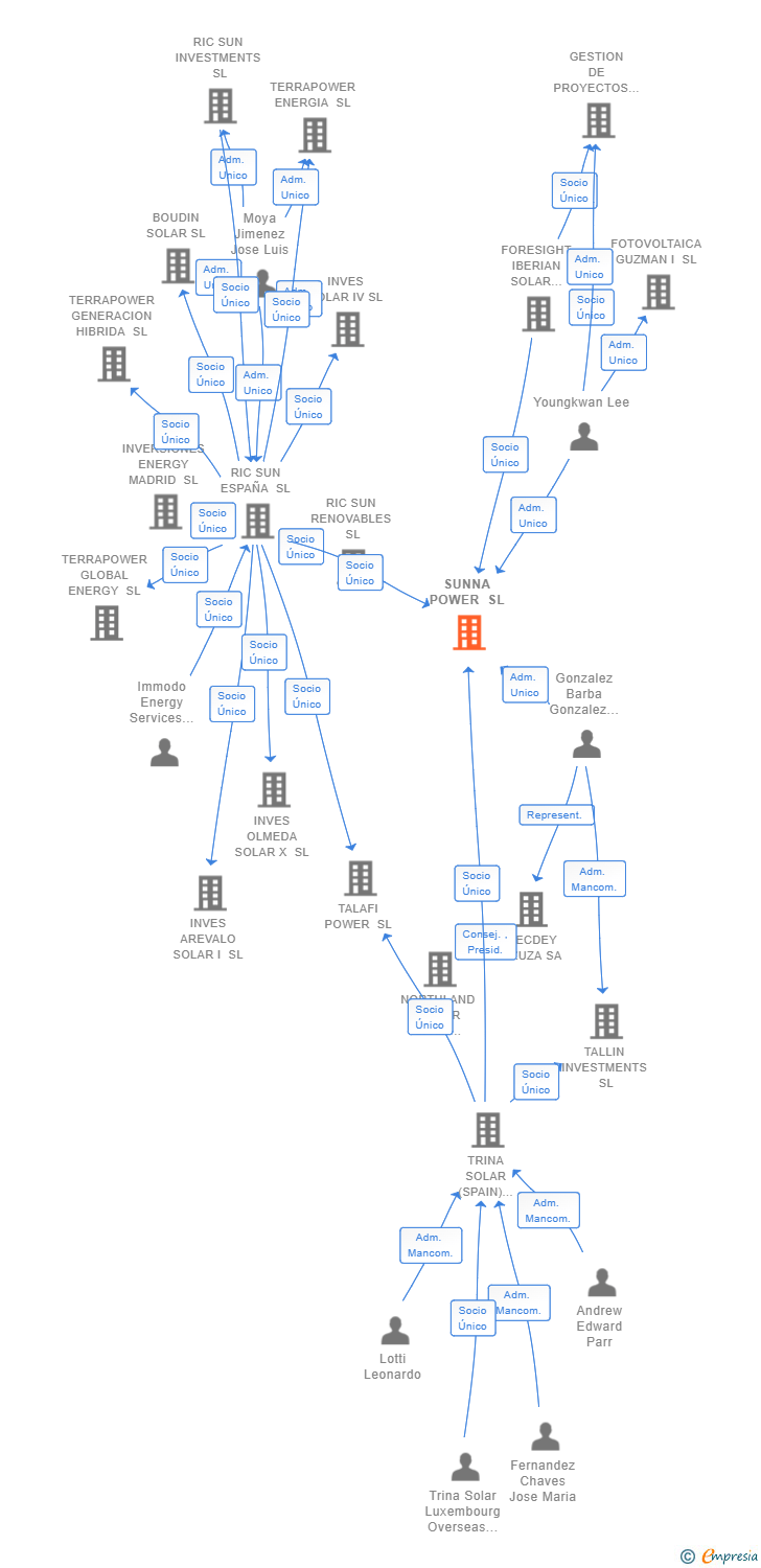 Vinculaciones societarias de SUNNA POWER SL