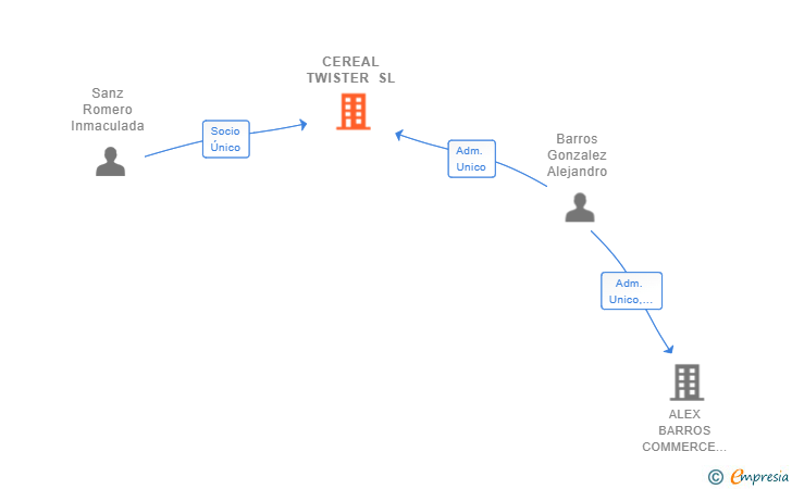 Vinculaciones societarias de CEREAL TWISTER SL