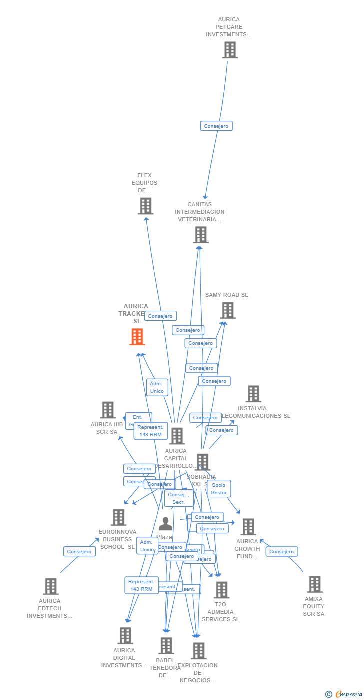 Vinculaciones societarias de AURICA TRACKERS SL