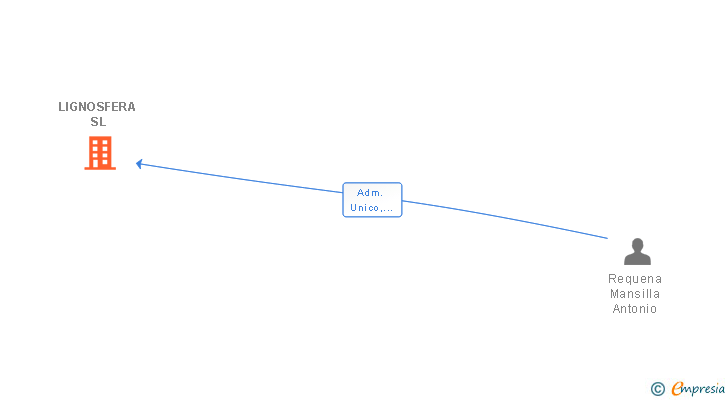 Vinculaciones societarias de LIGNOSFERA SL