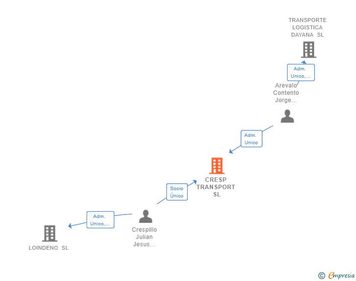 Vinculaciones societarias de CRESP TRANSPORT SL