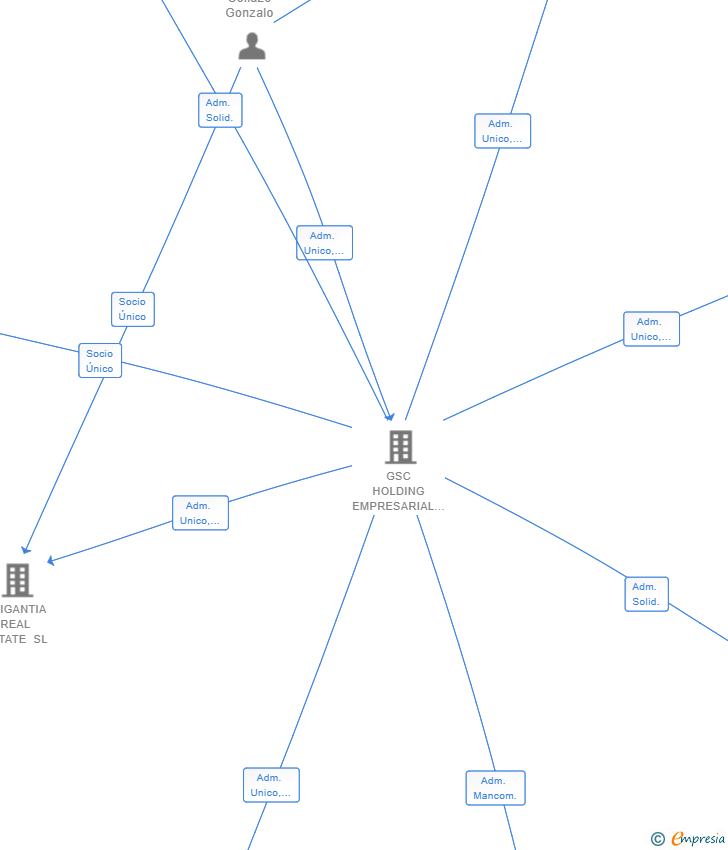 Vinculaciones societarias de CSG DESIGN SL