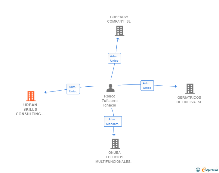 Vinculaciones societarias de URBAN SKILLS CONSULTING SL
