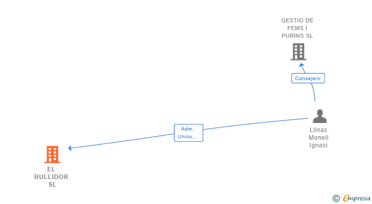 Vinculaciones societarias de EL BULLIDOR SL