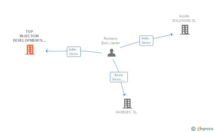 Vinculaciones societarias de MOLDBLADE EDELPLAST SL