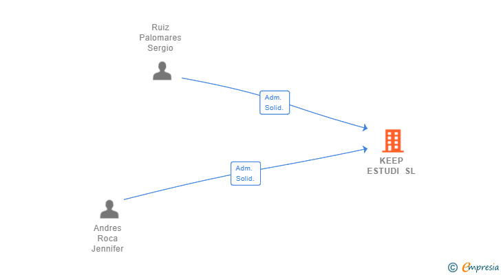 Vinculaciones societarias de KEEP ESTUDI SL