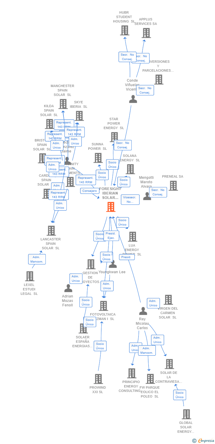 Vinculaciones societarias de FORESIGHT IBERIAN SOLAR GROUP HOLDING SPAIN SL