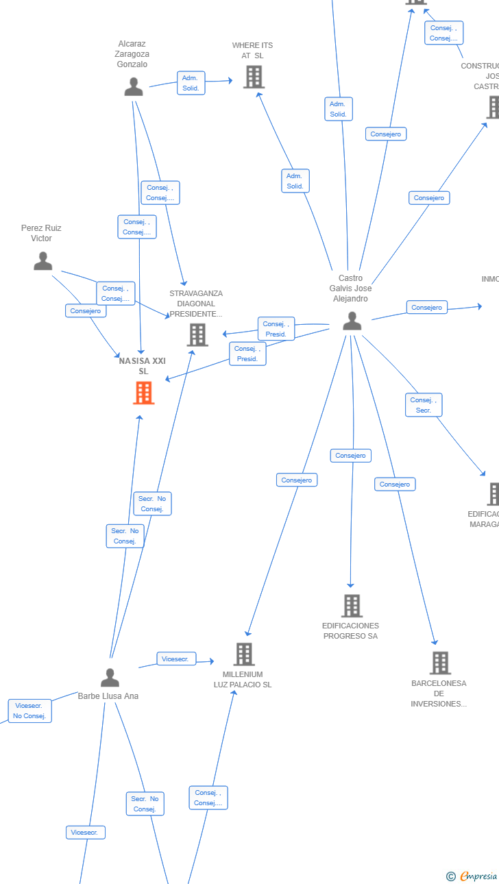 Vinculaciones societarias de NASISA XXI SL