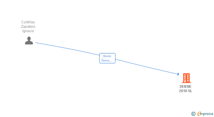 Vinculaciones societarias de DEIENE 2010 SL