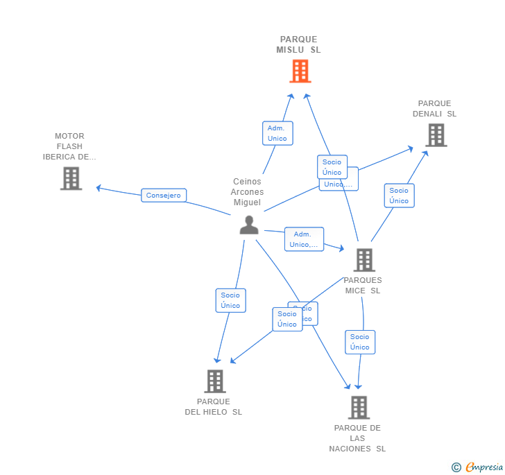 Vinculaciones societarias de PARQUE MISLU SL
