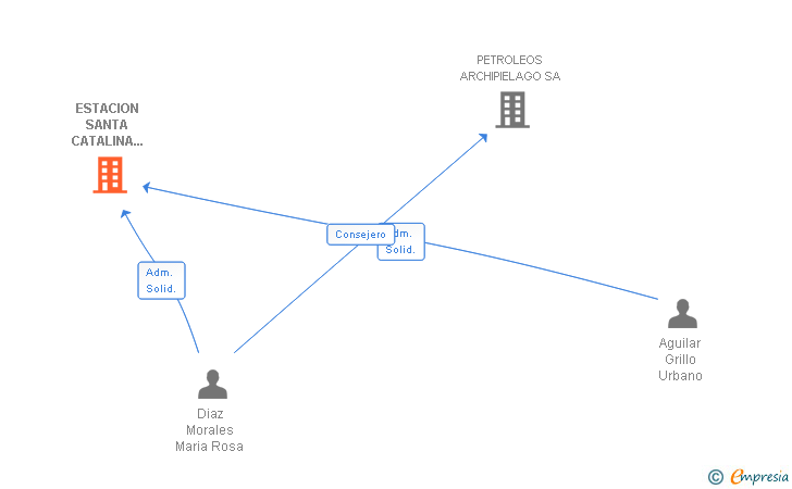 Vinculaciones societarias de ESTACION SANTA CATALINA TENERIFE SL
