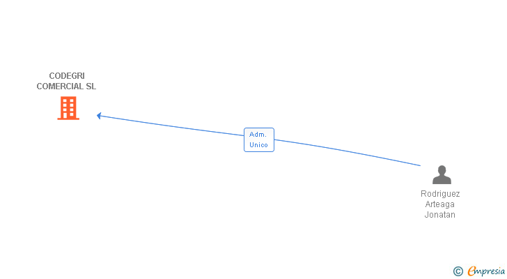 Vinculaciones societarias de CODEGRI COMERCIAL SL
