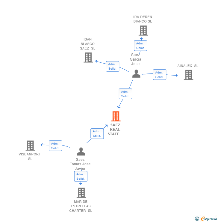Vinculaciones societarias de SAEZ REAL STATE SERVICES SL