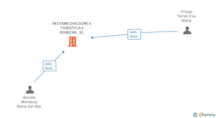 Vinculaciones societarias de INTERMEDIACIONES TURISTICAS BONIEVA SL