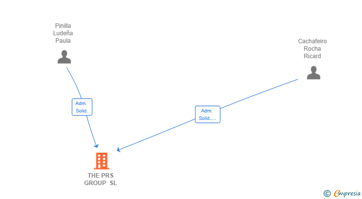 Vinculaciones societarias de THE PRS GROUP SL