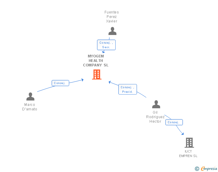 Vinculaciones societarias de MYOGEM HEALTH COMPANY SL