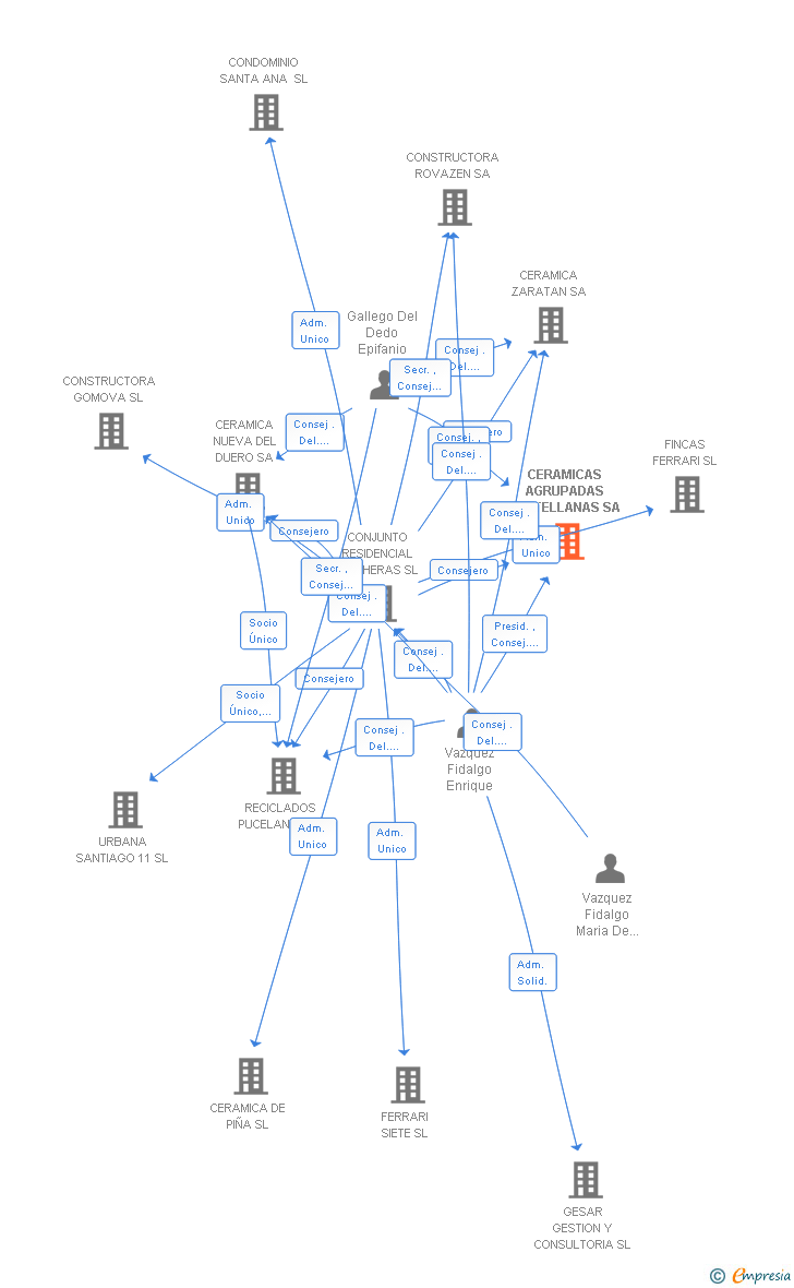Vinculaciones societarias de CERAMICAS AGRUPADAS CASTELLANAS SA