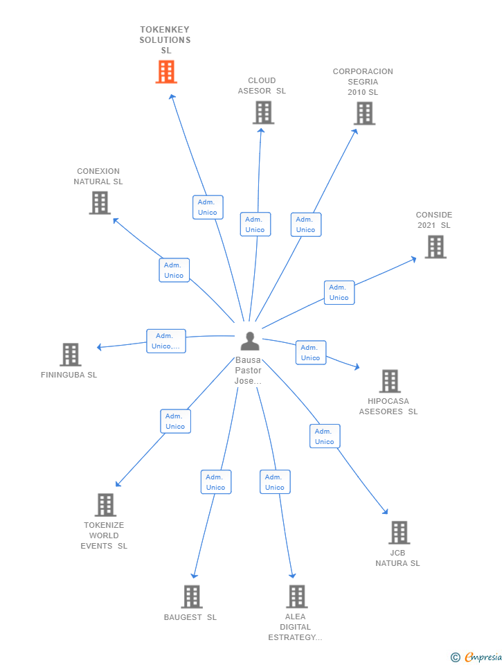 Vinculaciones societarias de TOKENKEY SOLUTIONS SL