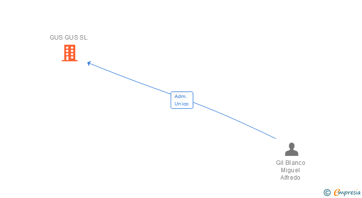 Vinculaciones societarias de GUS GUS SL
