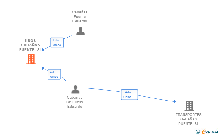 Vinculaciones societarias de HNOS CABAÑAS FUENTE SL