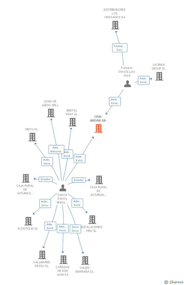 Vinculaciones societarias de CRIS ABORA SA