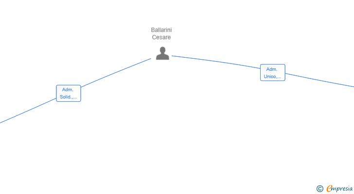 Vinculaciones societarias de BALLARINI ESTATES SL