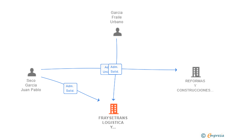 Vinculaciones societarias de FRAYSETRANS LOGISTICA Y CONSTRUCCION SL