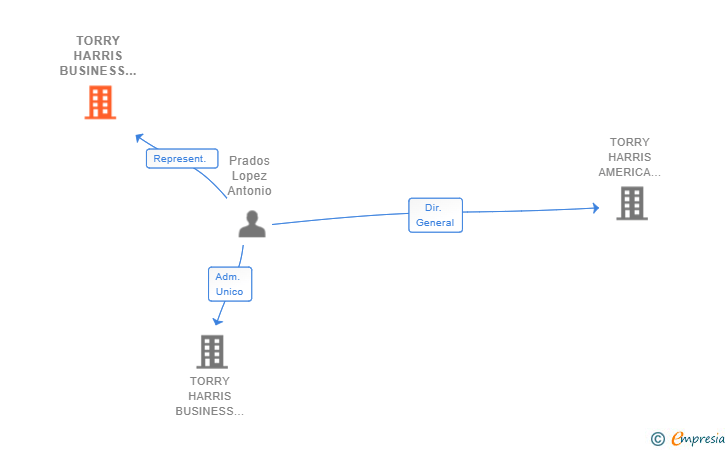 Vinculaciones societarias de TORRY HARRIS BUSINESS SOLUTIONS SUCUR