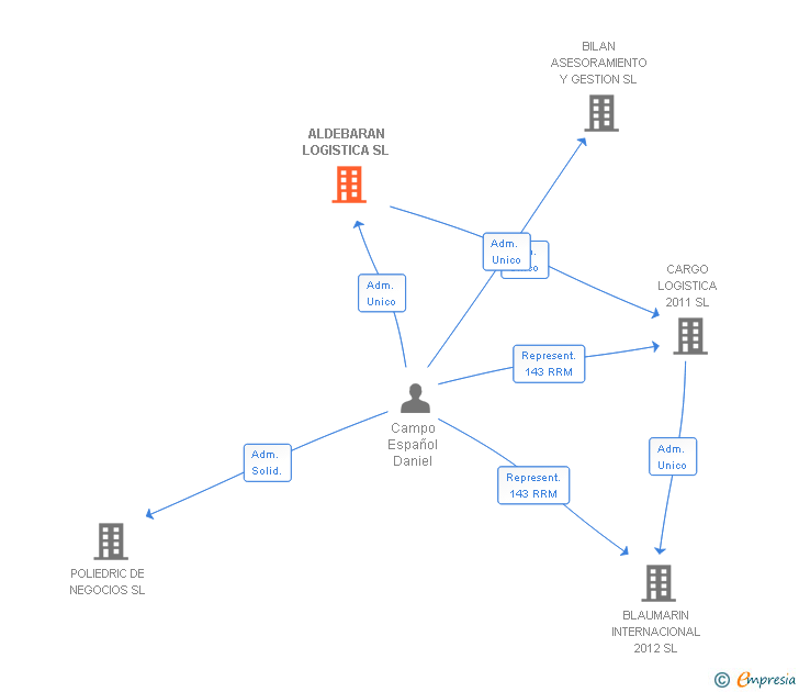 Vinculaciones societarias de ALDEBARAN LOGISTICA SL