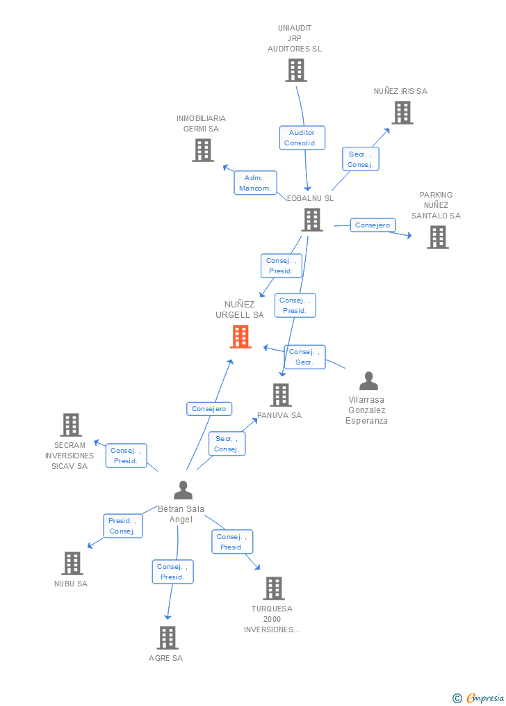 Vinculaciones societarias de NUÑEZ URGELL SA