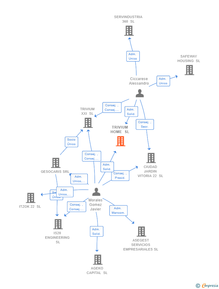 Vinculaciones societarias de TRIVIUM HOME SL