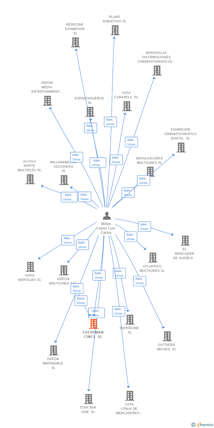 Vinculaciones societarias de EVERYMAN CINES SL