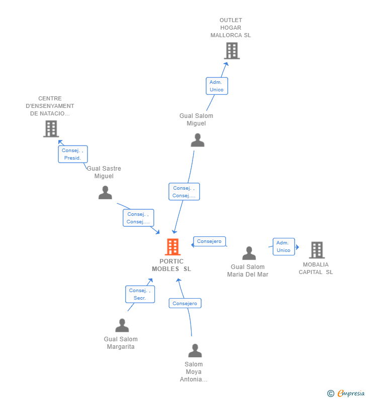 Vinculaciones societarias de PORTIC MOBLES SL