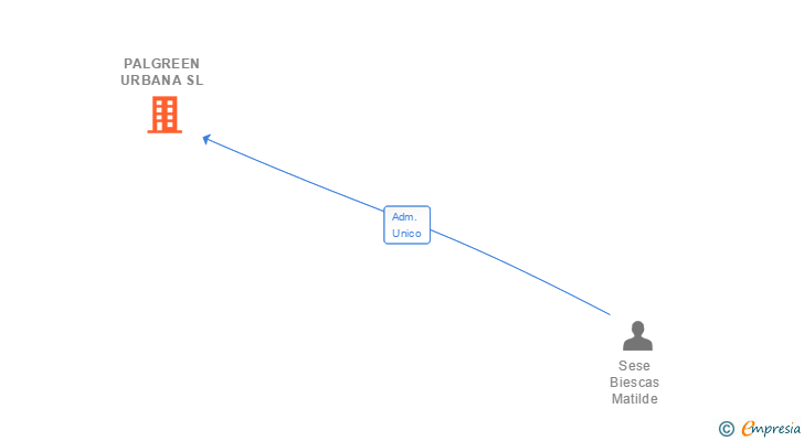 Vinculaciones societarias de PALGREEN URBANA SL